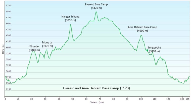 Höhenprofil T123 Trek zum Everest Base Camp und Ama Dablam Basecamp