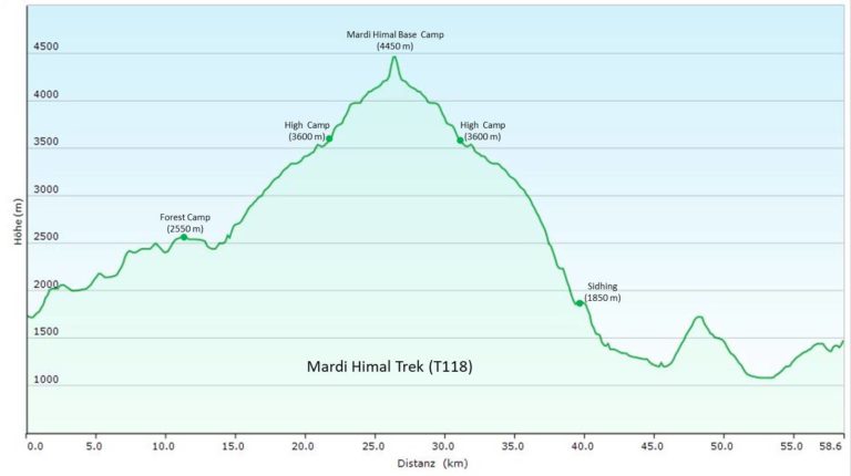 Grafische Darstellung des Höhenprofils des Mardi Himal Treks in Nepal