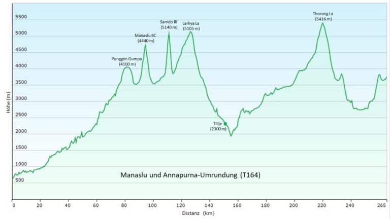 Grafische Darstellung des Höhenprofils von Manaslu Trek + Annapurna Runde in Nepal (T164)